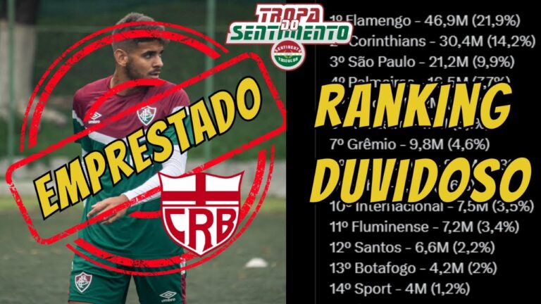 JÓIA DA BASE EMPRESTADA PARA O CRB | FLUMINENSE EM POSIÇÃO DUVIDOSA EM RANKING DE TORCIDA NO BRASIL